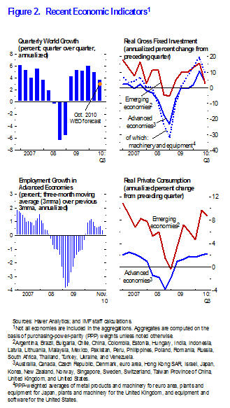 Figure 2. Recent Economic Indicators