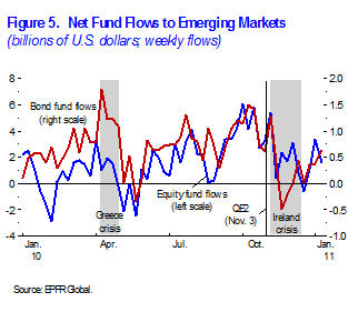 Figure 5. Net Fund Flows to Emerging Markets